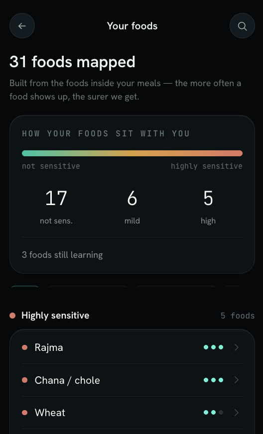 Whiff food sensitivity map grouping foods by personal sensitivity level