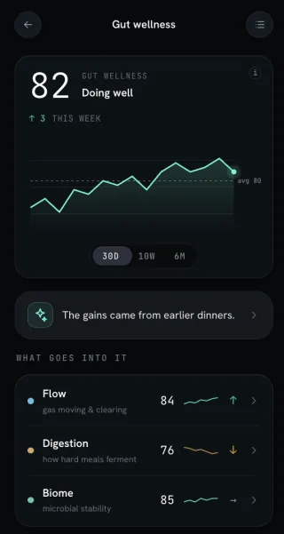 Whiff gut wellness trend showing progress over 30 days and the metrics contributing to it